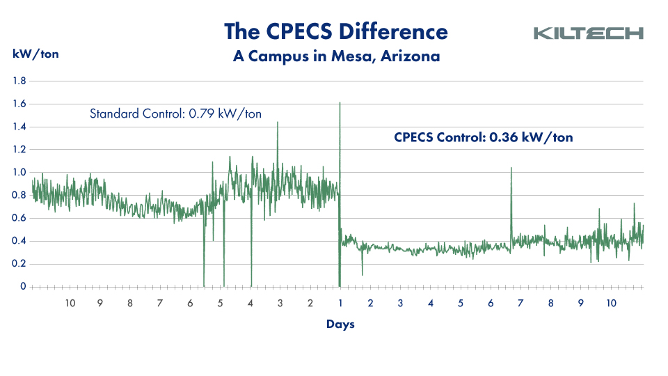 CPECS results after installation.